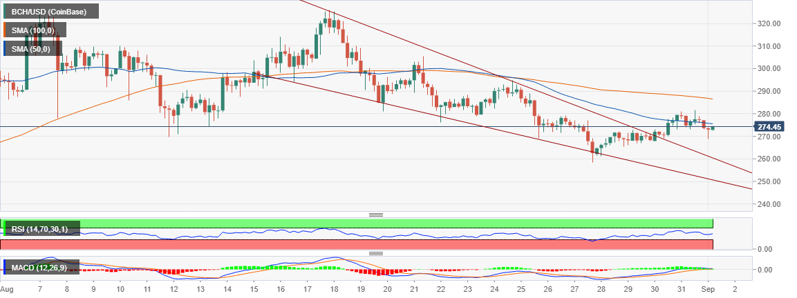 Bitcoin Cash Price Forecast BCH USD Hits A Wall At 280 In The Wake Of